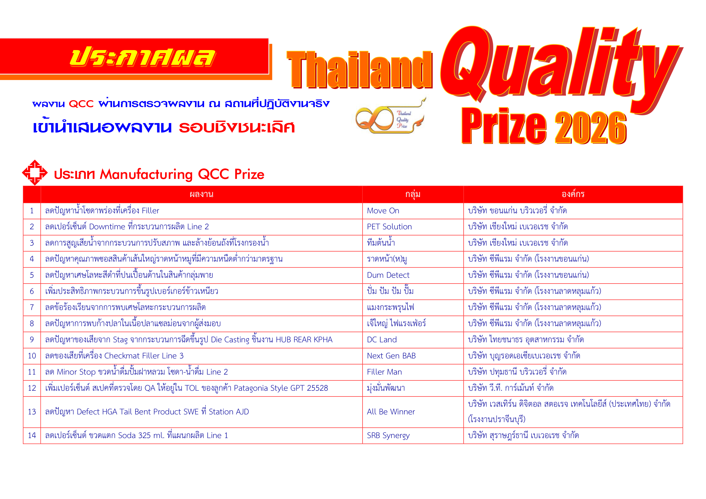 ประกาศผล