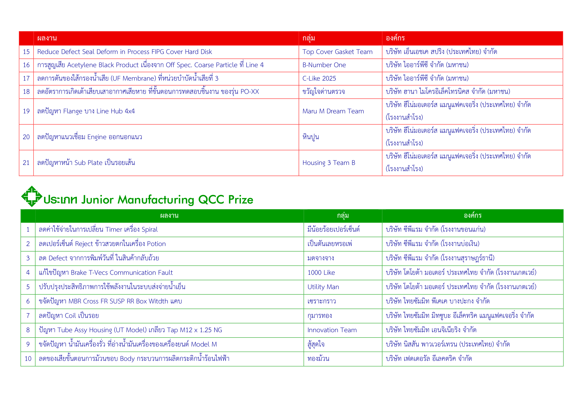 ประกาศผล