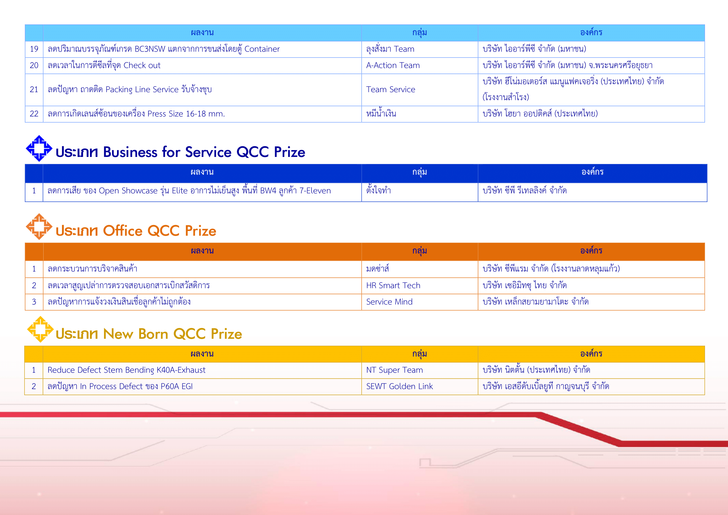 ประกาศผล